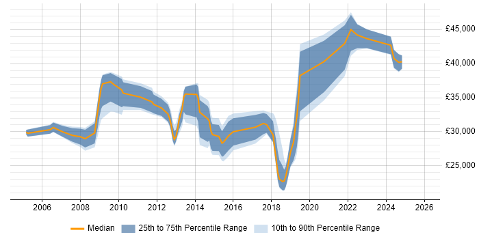 Salary distribution trend for jobs in Wigan citing Firewall