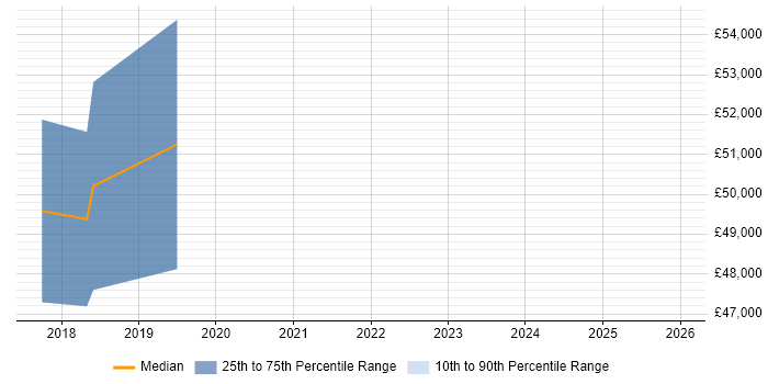 Salary distribution trend for jobs in Wigan citing Fortinet