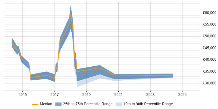 Salary distribution trend for jobs in Wigan citing Hyper-V