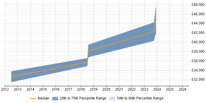 Salary distribution trend for jobs in Wigan citing Internal Audit