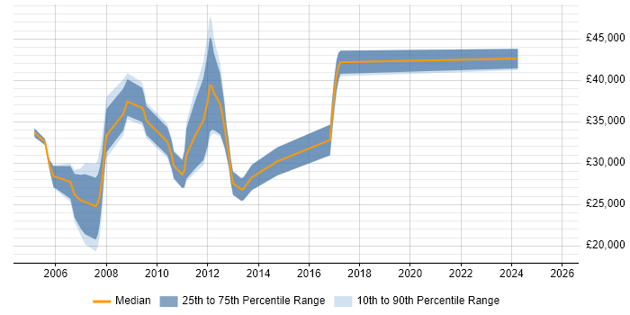 Salary distribution trend for jobs in Wigan citing Internet