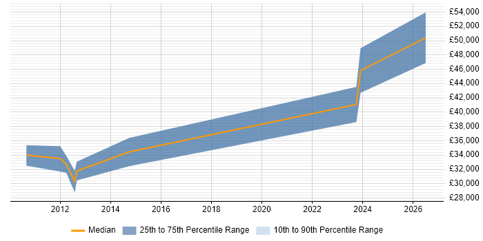 Salary distribution trend for jobs in Wigan citing ISO 9001