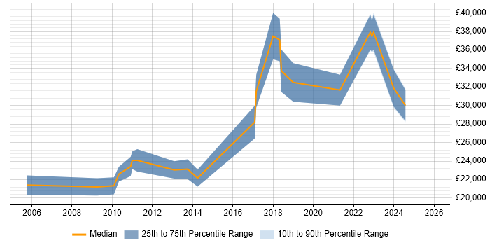 Salary distribution trend for IT Engineer job vacancies in Wigan