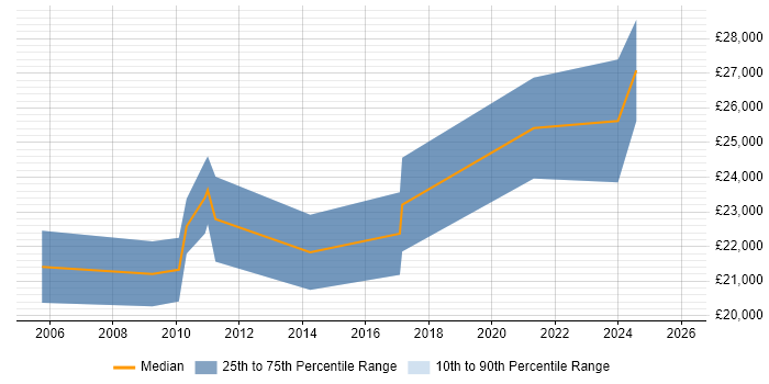 Salary distribution trend for IT Support Engineer job vacancies in Wigan