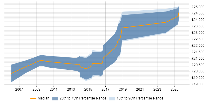 Salary distribution trend for IT Technician job vacancies in Wigan
