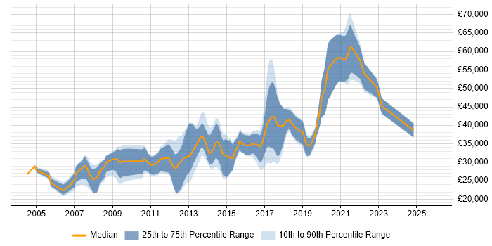 Salary distribution trend for jobs in Wigan citing JavaScript