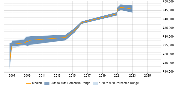 Salary distribution trend for jobs in Wigan citing Legal