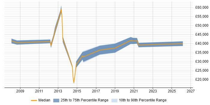 Salary distribution trend for jobs in Wigan citing Line Management
