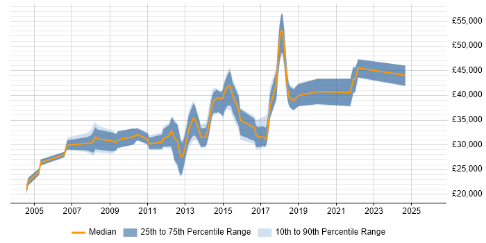 Salary distribution trend for jobs in Wigan citing Linux