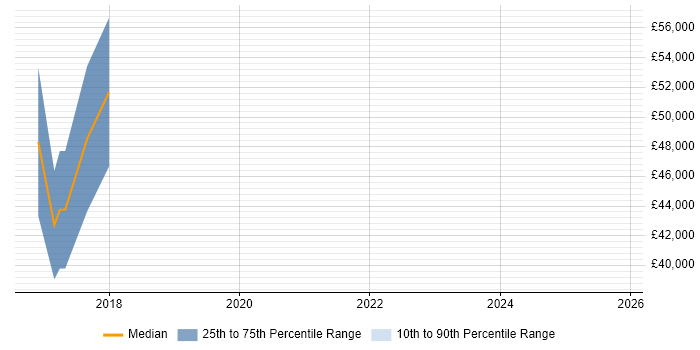 Salary distribution trend for jobs in Wigan citing Machine Learning