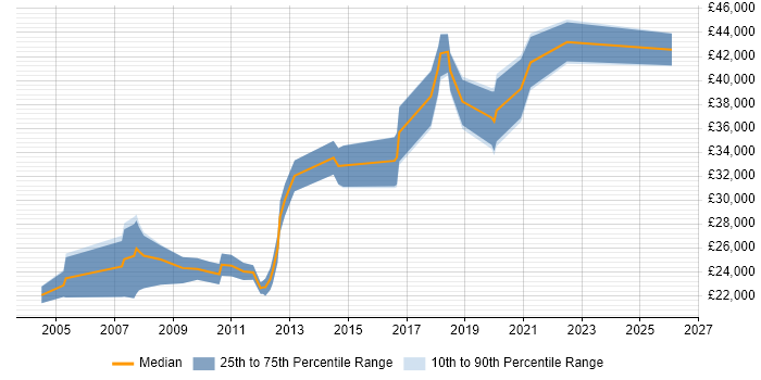 Salary distribution trend for jobs in Wigan citing Marketing