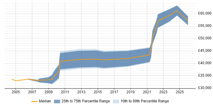 Salary distribution trend for jobs in Wigan citing Migration