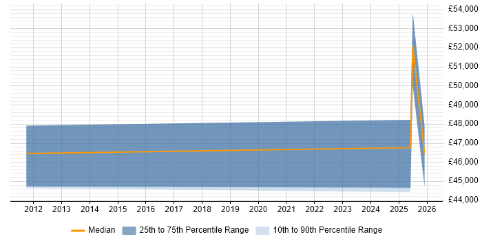 Salary distribution trend for jobs in Wigan citing Military