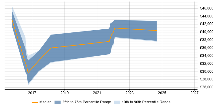 Salary distribution trend for jobs in Wigan citing MongoDB