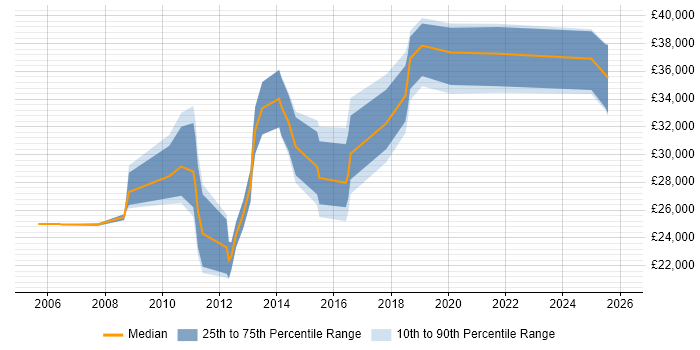 Salary distribution trend for jobs in Wigan citing Microsoft Excel