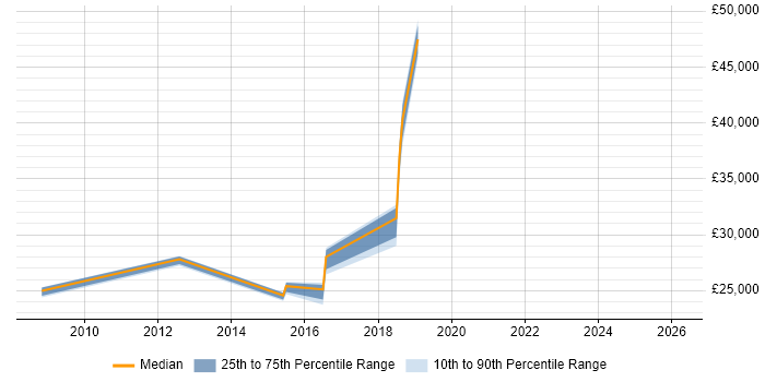 Salary distribution trend for jobs in Wigan citing Microsoft PowerPoint