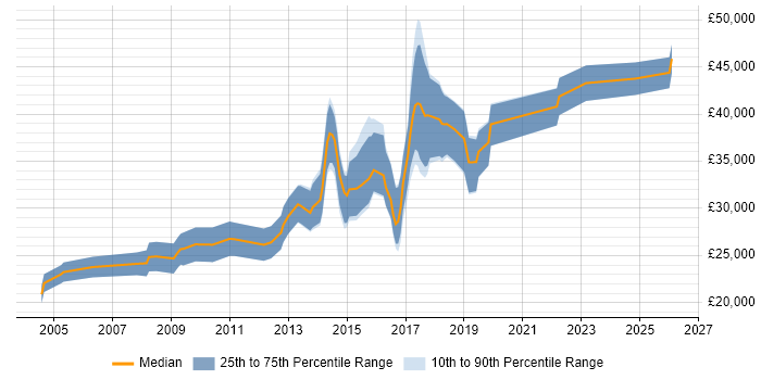 Salary distribution trend for jobs in Wigan citing MySQL