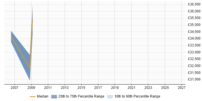 Salary distribution trend for jobs in Wigan citing Network Architecture