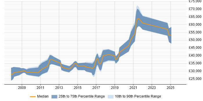 Salary distribution trend for jobs in Wigan citing OOP