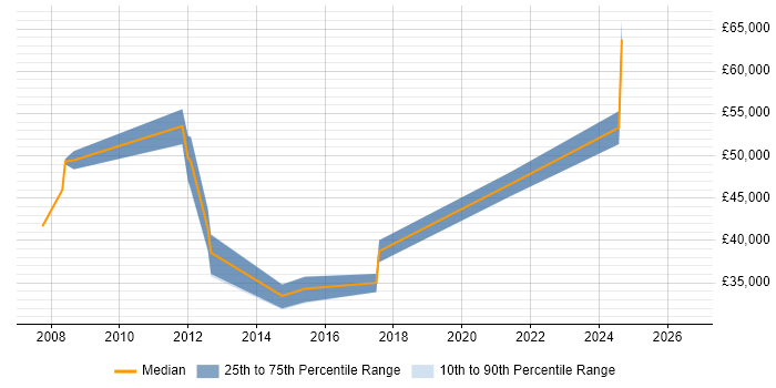 Salary distribution trend for jobs in Wigan citing People Management
