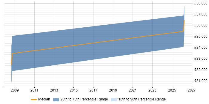 Salary distribution trend for Performance Analyst job vacancies in Wigan