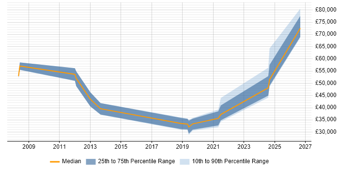 Salary distribution trend for jobs in Wigan citing Performance Management