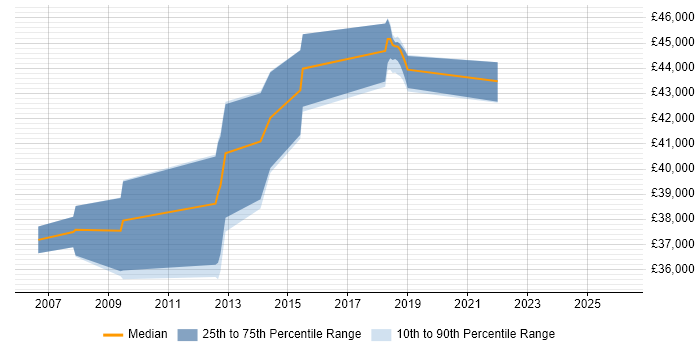 Salary distribution trend for jobs in Wigan citing Performance Tuning