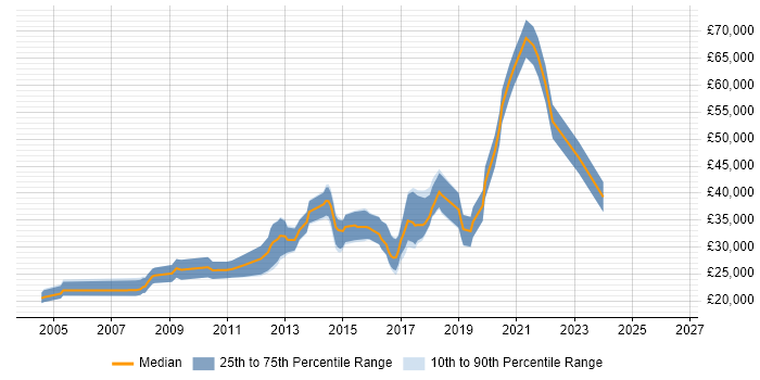 Salary distribution trend for jobs in Wigan citing PHP