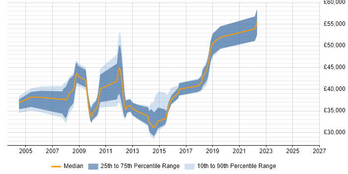 Salary distribution trend for jobs in Wigan citing PRINCE2