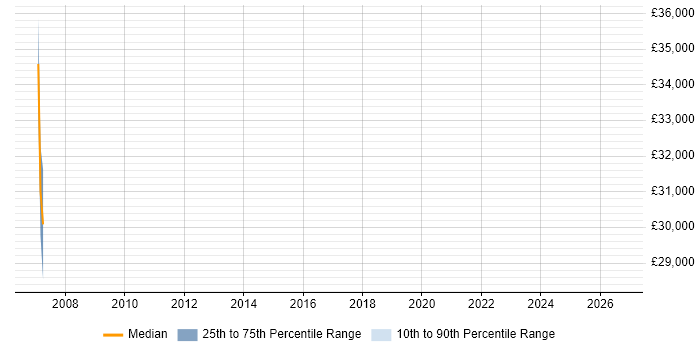 Salary distribution trend for jobs in Wigan citing Proactive Management