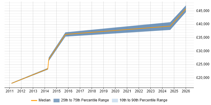 Salary distribution trend for jobs in Wigan citing Proactive Monitoring