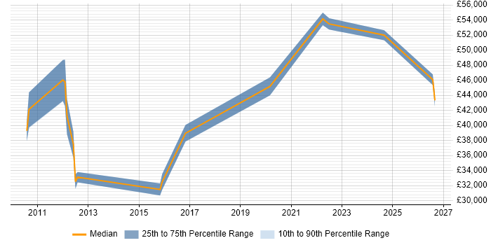 Salary distribution trend for jobs in Wigan citing Process Improvement