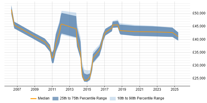 Salary distribution trend for jobs in Wigan citing Project Delivery