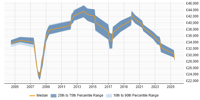 Salary distribution trend for jobs in Wigan citing Public Sector