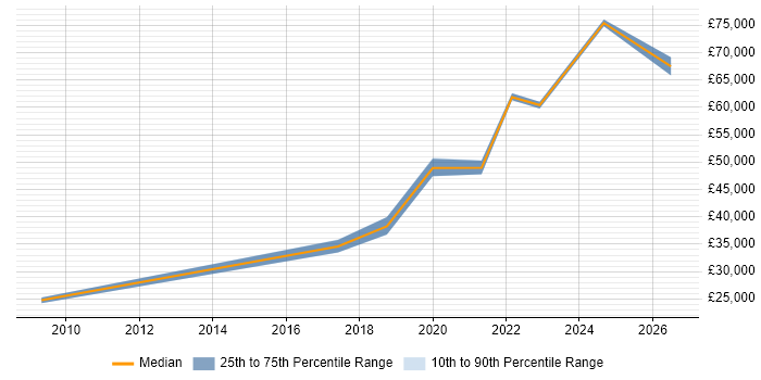 Salary distribution trend for jobs in Wigan citing Python