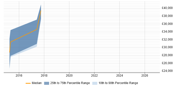 Salary distribution trend for jobs in Wigan citing Refactoring