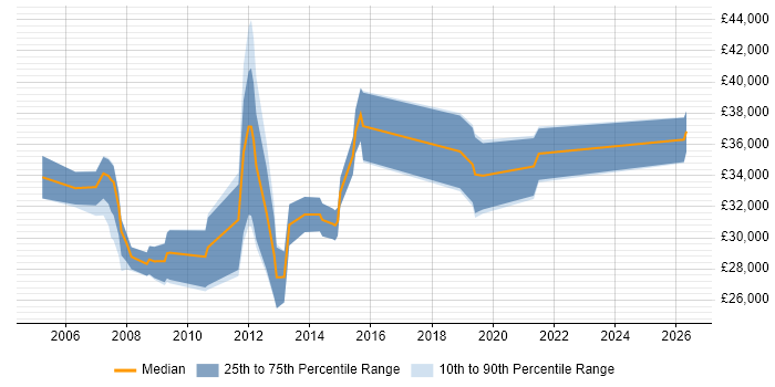 Salary distribution trend for jobs in Wigan citing Relational Database