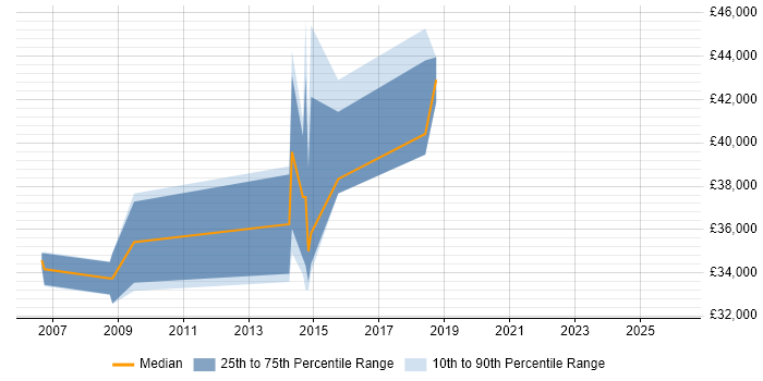 Salary distribution trend for jobs in Wigan citing Replication