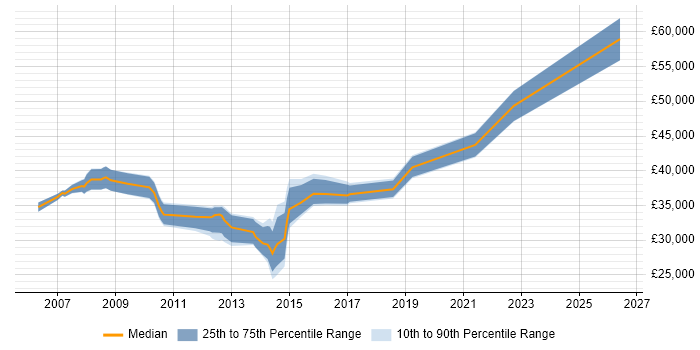 Salary distribution trend for jobs in Wigan citing Requirements Gathering