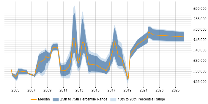 Salary distribution trend for jobs in Wigan citing Retail