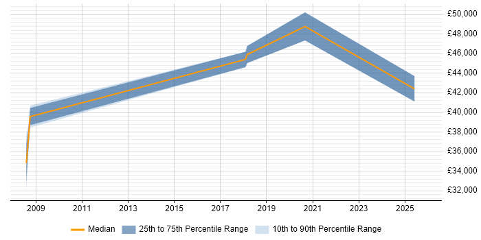 Salary distribution trend for jobs in Wigan citing Risk Management