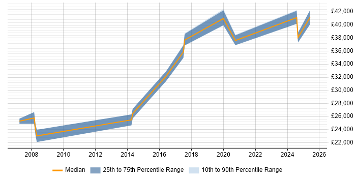 Salary distribution trend for jobs in Wigan citing Root Cause Analysis