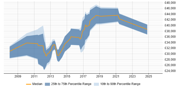 Salary distribution trend for jobs in Wigan citing Scrum