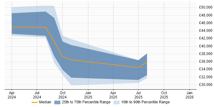 Salary distribution trend for jobs in Wigan citing SD-WAN