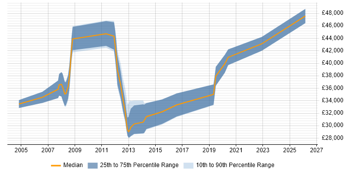 Salary distribution trend for Senior Analyst job vacancies in Wigan