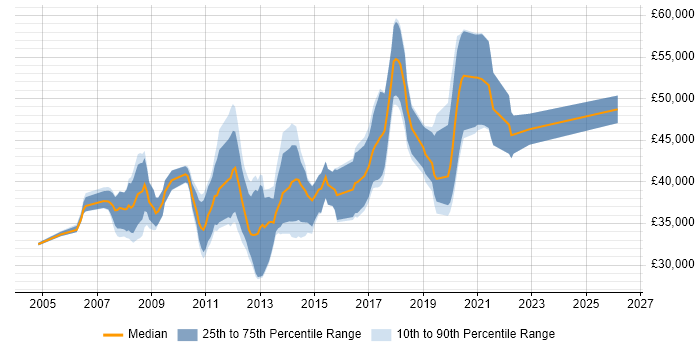 Salary distribution trend for Senior job vacancies in Wigan