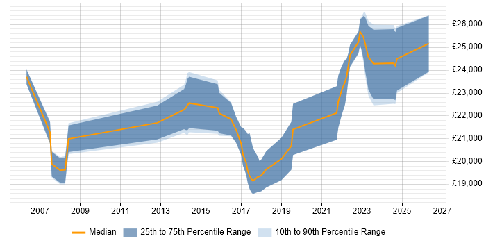 Salary distribution trend for Service Analyst job vacancies in Wigan