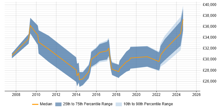 Salary distribution trend for jobs in Wigan citing SLA