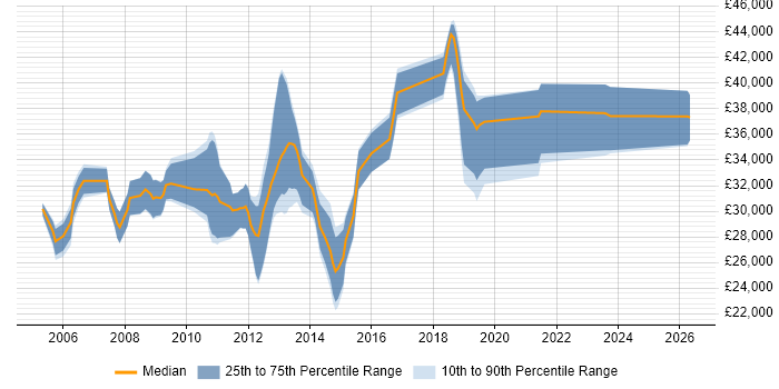 Salary distribution trend for SQL Developer job vacancies in Wigan