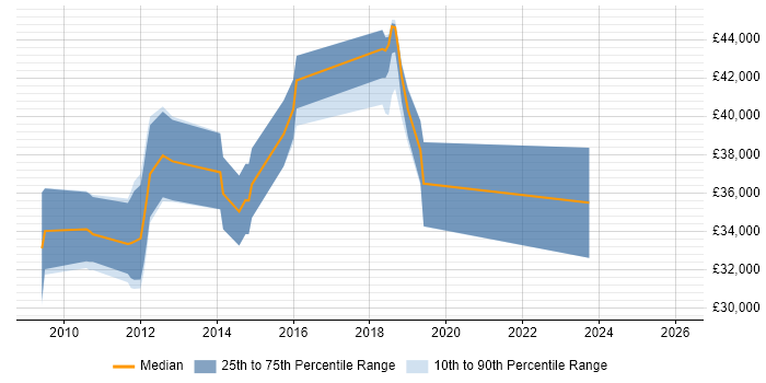 Salary distribution trend for jobs in Wigan citing SQL Server Integration Services